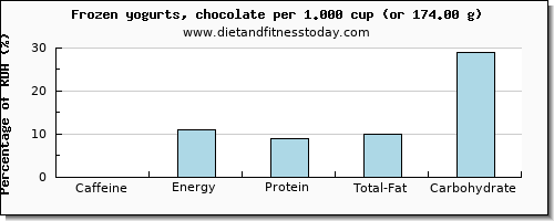 caffeine and nutritional content in frozen yogurt